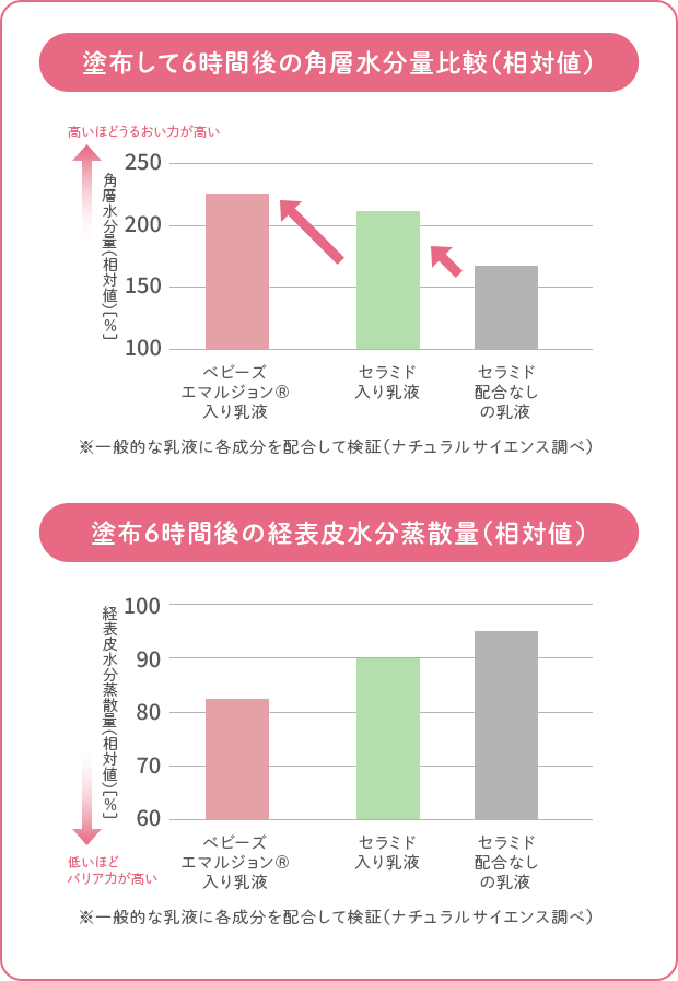 塗布して6時間後の角層水分量比較（相対値）／塗布6時間後の経表皮水分蒸散量（相対値）