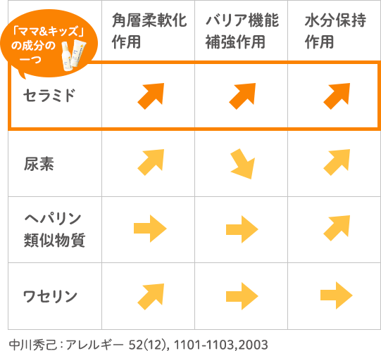 肌育成分の比較。セラミドは角層柔軟化作用・バリア機能補強作用・水分保持作用のすべてにすぐれる（中川秀己：アレルギー 52(12), 1101-1103, 2003）