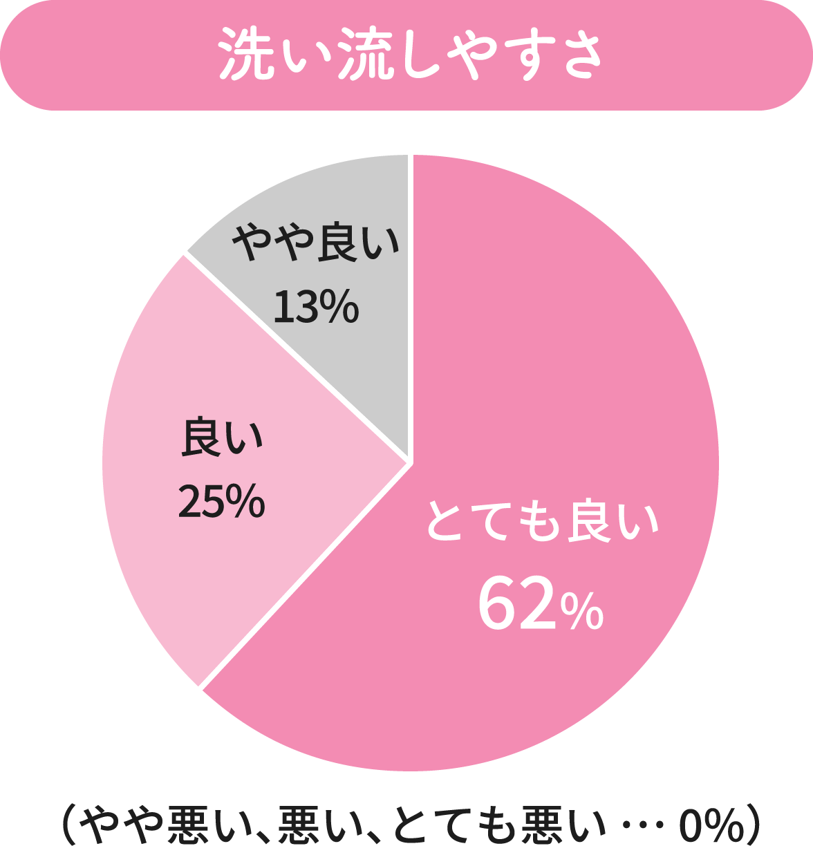 [洗い流しやすさ]とても良い62% / 良い25% / やや良い13% / （やや悪い、悪い、とても悪い … 0%）