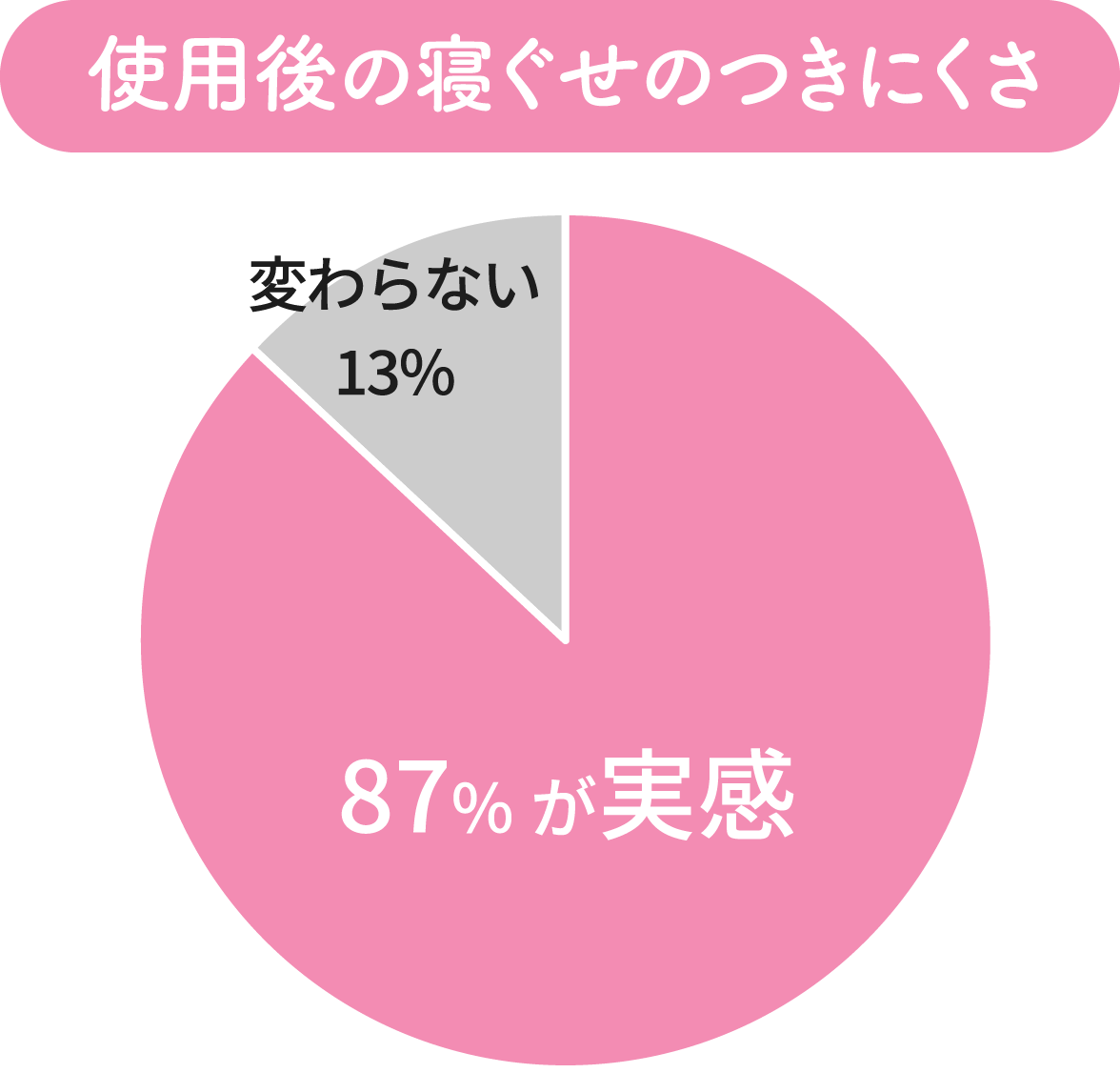 [使用後の寝ぐせのつきにくさ]87%が実感（変わらないが13%）