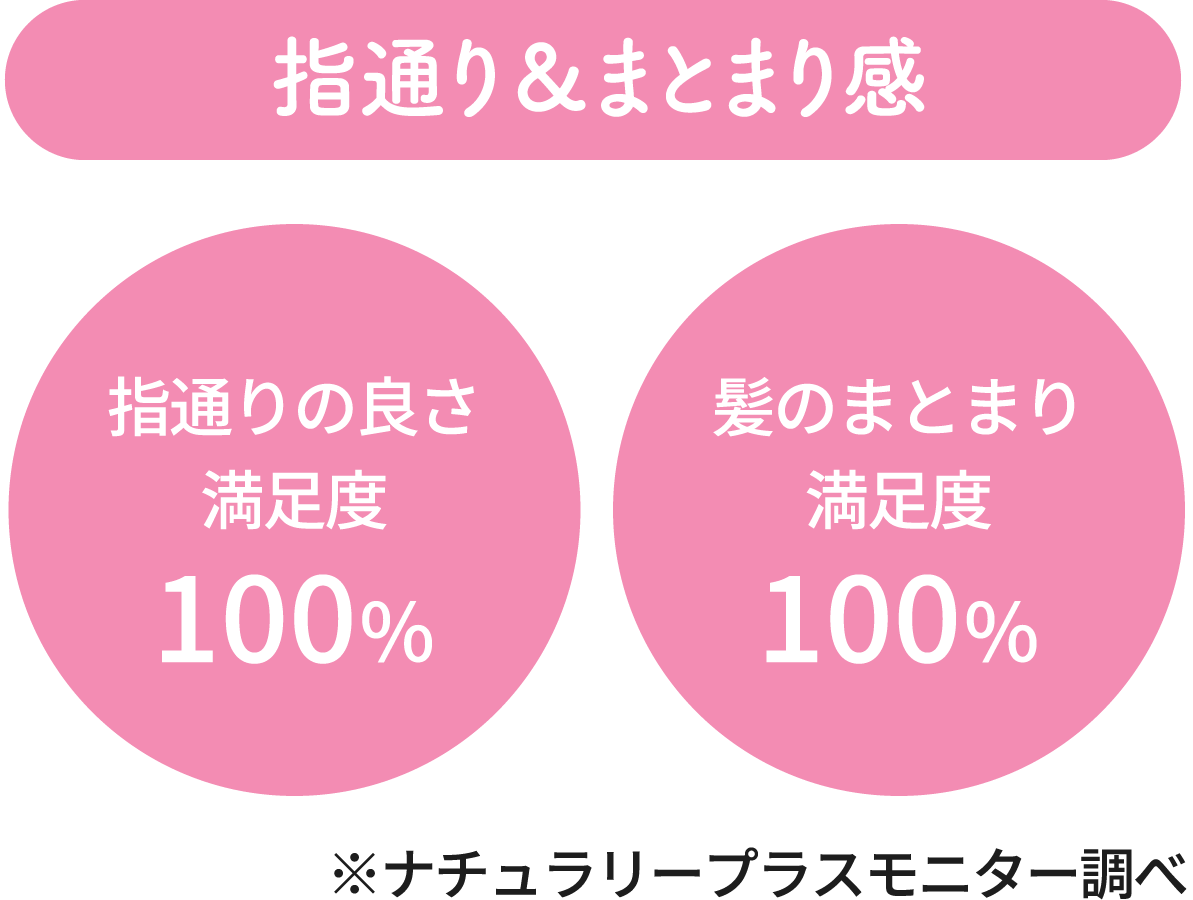 [指通り＆まとまり感]指通りの良さ満足度100% / 髪のまとまり満足度100% ※ナチュラリープラスモニター調べ