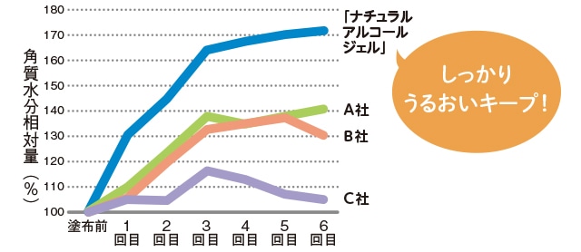 ナチュラルアルコールジェル使用後の水分率