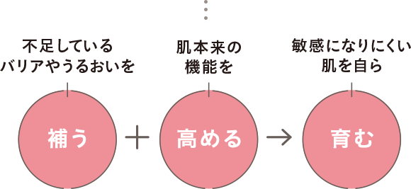 不足しているバリアやうるおいを補う　肌本来の機能を高める　敏感になりにくい肌を自ら育む