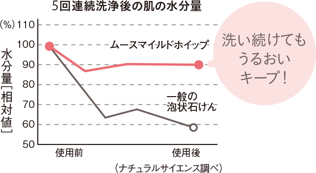 洗い続けてもうるおいキープ！