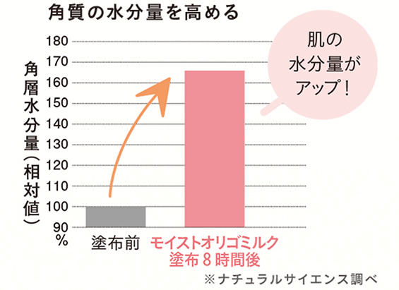 塗布前とオリゴミルク塗布後8時間後の角質水分量(相対値)のグラフ　肌の水分量がアップ！