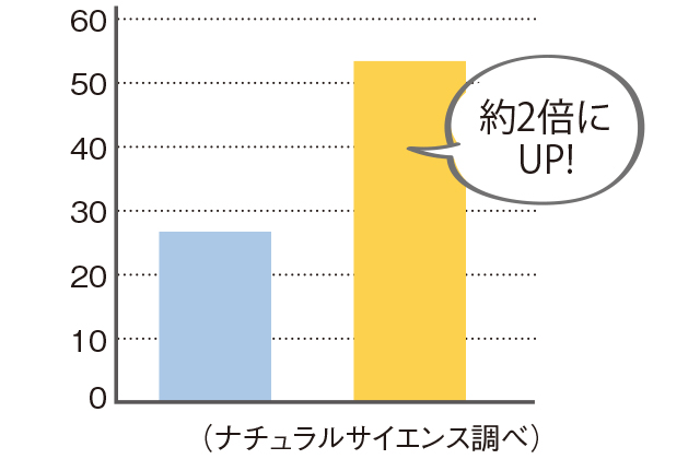 肌の水分量のグラフ