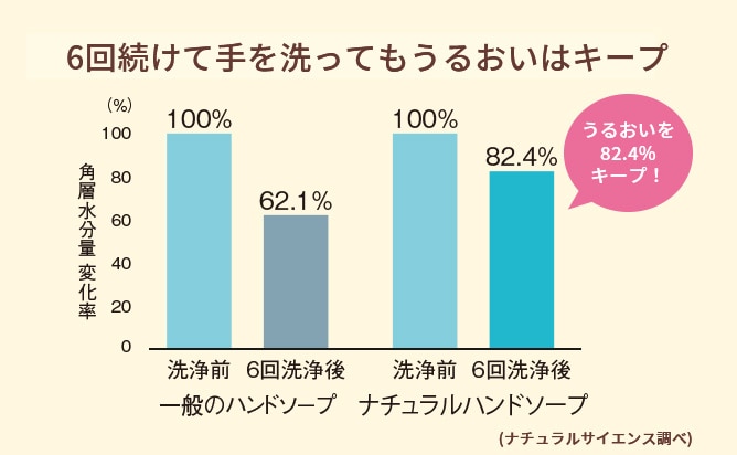 ハンドソープ使用後の水分量