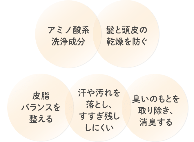 アミノ酸系洗浄成分 髪と頭皮の乾燥を防ぐ 皮脂バランスを整える 汗や汚れを落とし、すすぎ残ししにくい 臭いのもとを取り除き、消臭する