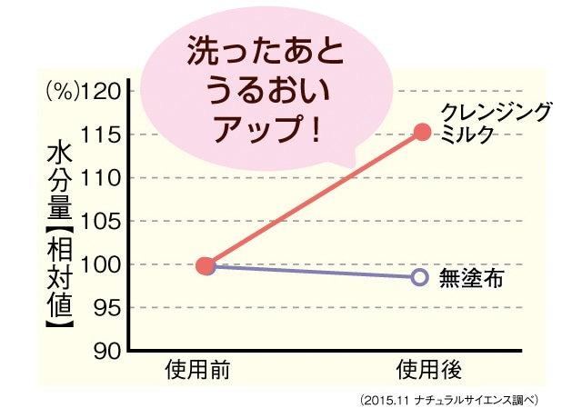 クレンジングミルクを使用した際の肌の水分量のグラフ