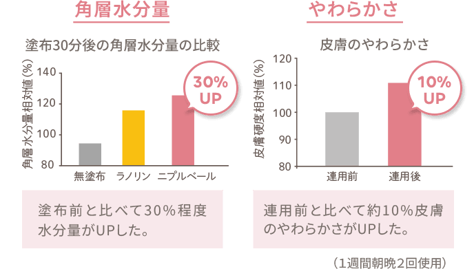 角質水分量：塗布30分後の角層水分量の比較は、塗布前と比べ30％程度水分量がアップした。やわらかさ：皮膚のやわらかさは、連用前と比べて約10％皮膚のやらわかさがUPした。
