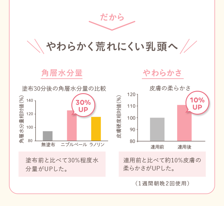 だからやわらかく荒れにくい乳頭へ 