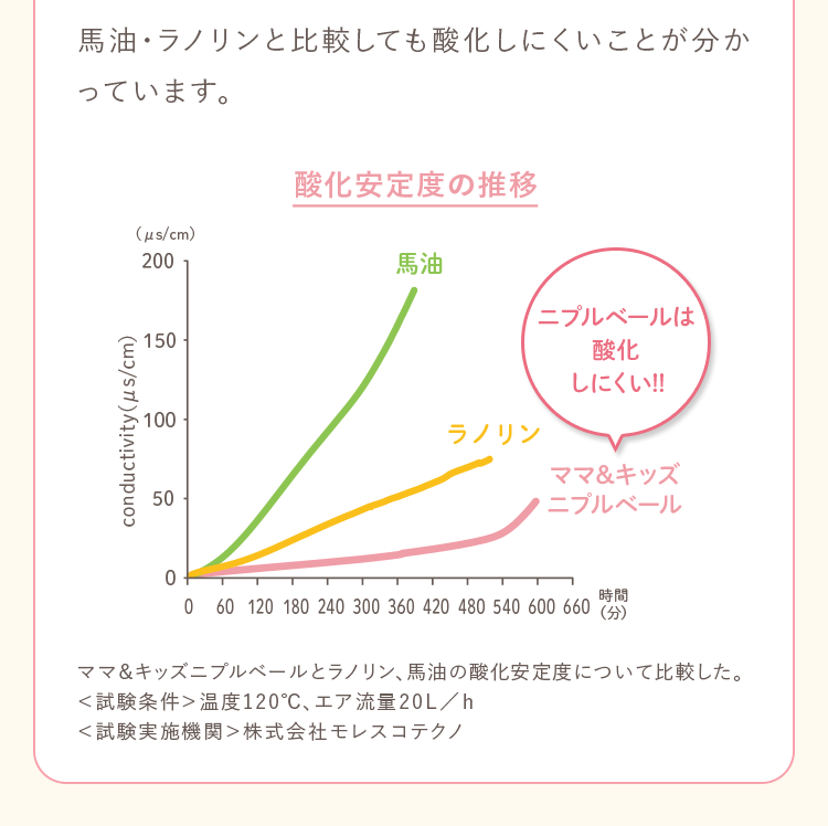 馬油・ラノリンと比較しても酸化しにくいことが分かっています。