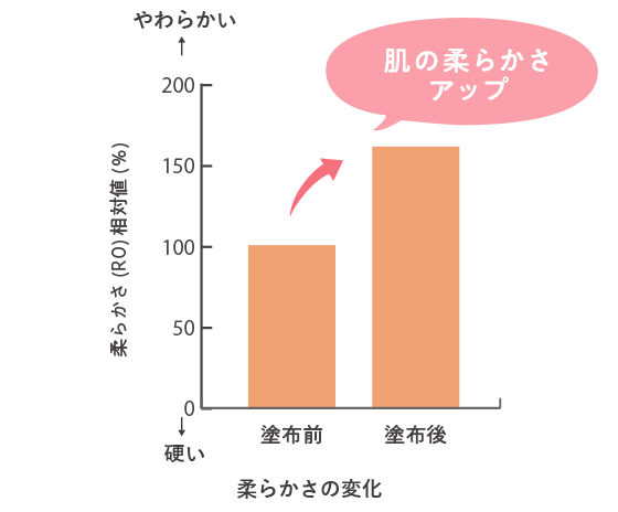 角層水分量の継時変化