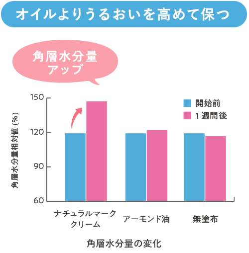 オイルよりうるおいを高めて保つ 角層水分量の変化