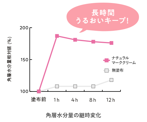 角質層含水量隨時間的變化