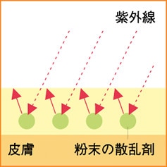 紫外線イメージ