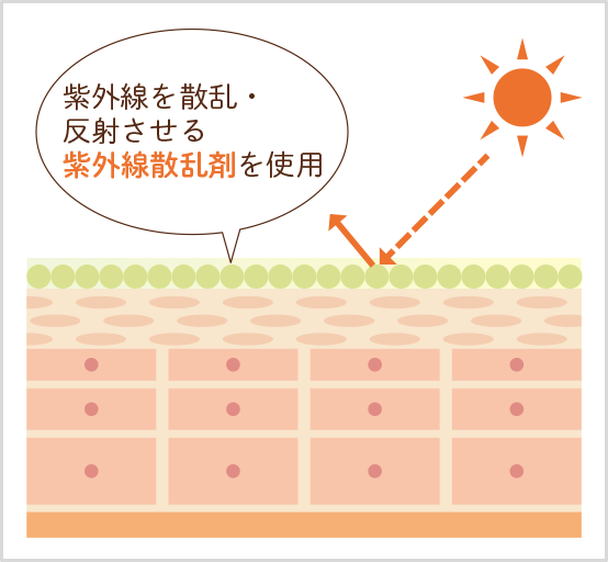 紫外線を散乱・反射させる紫外線散乱剤を使用