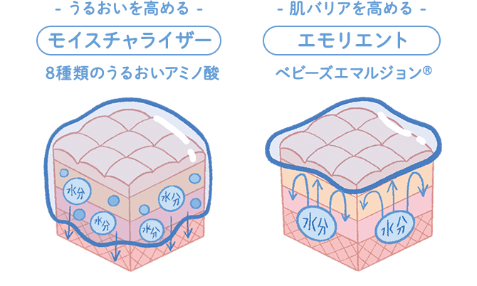 うるおいを高める「モイスチャライザー」 肌バリアを高める「エモリエント」