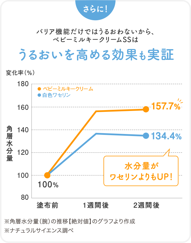 バリア機能だけではうるおわないから、ベビーミルキークリームSSはうるおいを高める効果も実証