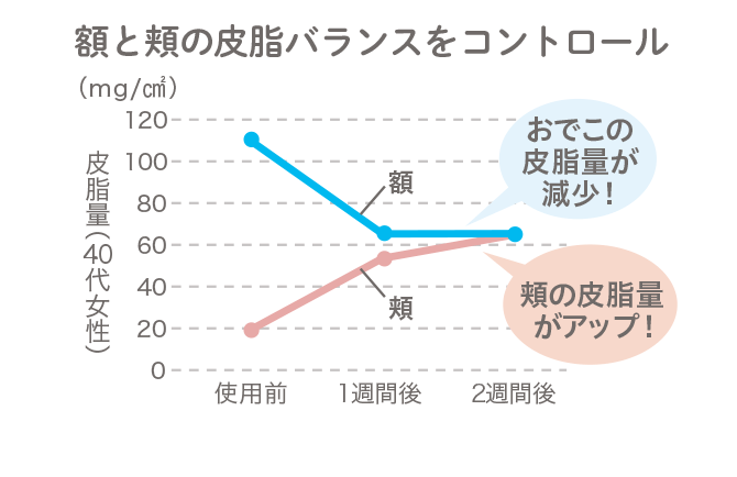 額と頬の皮脂バランスをコントロール
