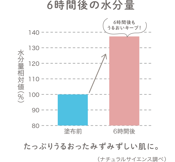 6時間後の水分量