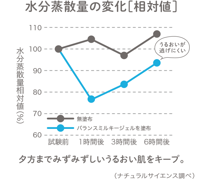 水分蒸散量の変化[相対値]