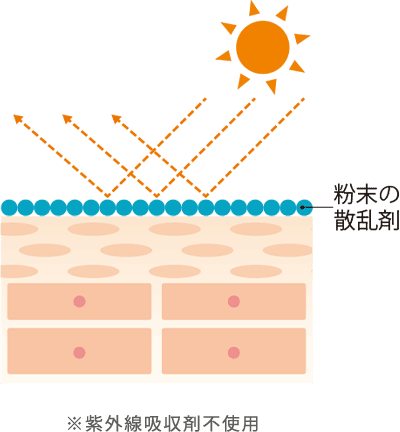 紫外線から守る図