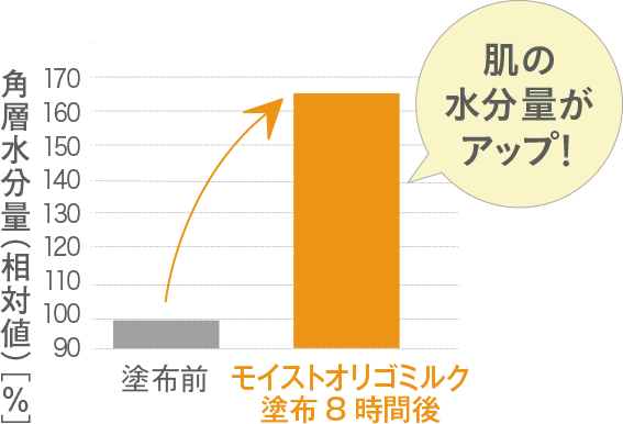 角質の水分量グラフ