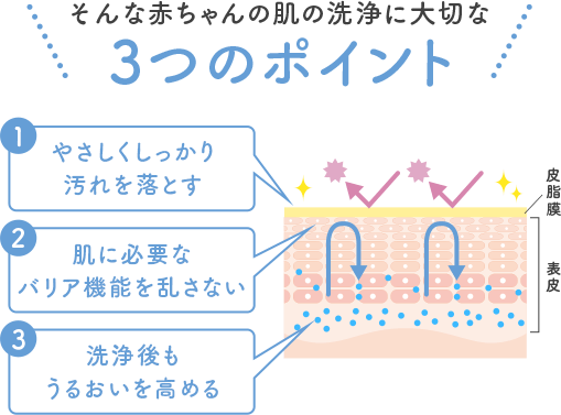 そんな赤ちゃんの肌の洗浄に大切な3つのポイント
            1 やさしくしっかり汚れを落とす 2 肌に必要なバリア機能を乱さない 3 洗浄後もうるおいを高める