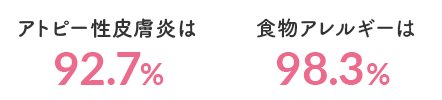 アトピー性皮膚炎は92.7% 食物アレルギーは98.3%
