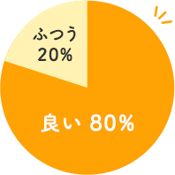 良い80% ふつう20%