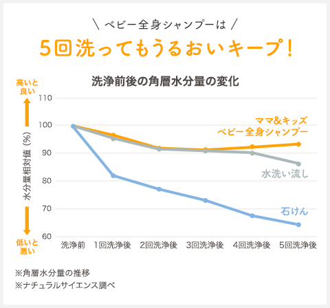 ベビー全身シャンプーは
                5回洗ってもうるおいキープ