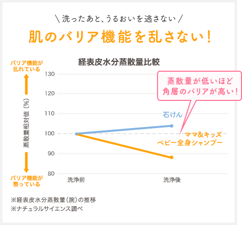 洗ったあと、うるおいを逃さない 
                肌のバリア機能を乱さない！