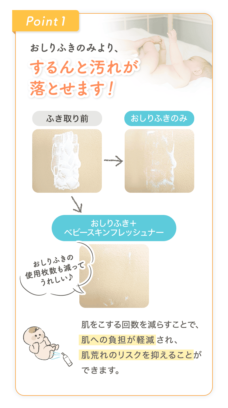 Point 1: おしりふきのみより、するんと汚れが落とせます！製品使用前、おしりふきのみ、製品とおしりふきを併用した場合の汚れの落ち方の比較画像。