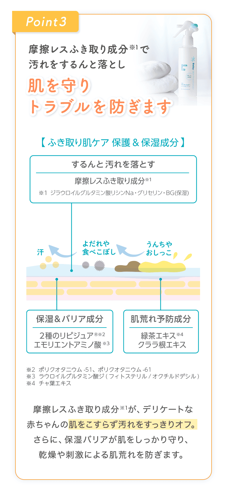 Point 3: 摩擦レスふき取り成分で汚れをするんと落とし、肌を守りトラブルを防ぎます。ふき取り肌ケア保護＆保湿成分の図解。
