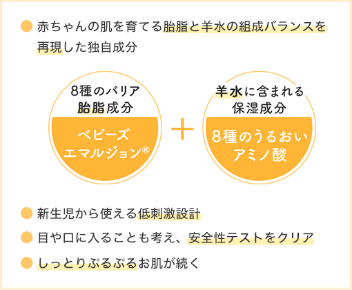 赤ちゃんの肌を育てる胎脂と羊水の組成バランスを再現した独自成分 [8種のバリア胎脂成分 ベビーズエマルジョン®️] + [羊水に含まれる保湿成分 8種のうるおいアミノ酸] 新生児から使える低刺激設計 目や口に入ることも考え、安全性テストをクリア しっとりぷるぷるお肌が続く