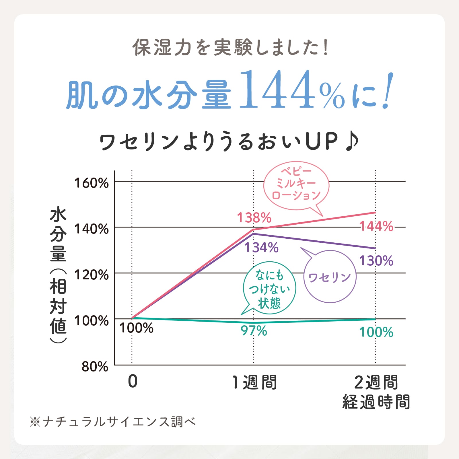 ベビーミルキーローションはワセリンよりうるおう！