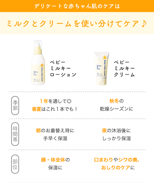 デリケートな赤ちゃん肌のケアは ミルクとクリームを使い分けてケア♪ ベビーミルキーローション [季節] １年を通して◎春夏はこれ１本でも！ [時間帯] 朝のお着替え時に手早く保湿 [部位] 顔・体全体の保湿に ｜ ベビーミルキークリーム [季節] 秋冬の乾燥シーズンに [時間帯] 夜の沐浴後にしっかり保湿 [部位] 口まわりやシワの奥、おしりのケアに