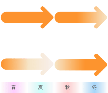 季節によって使い分け