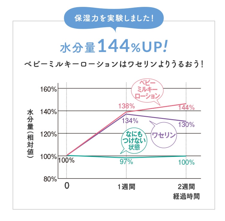特別限定】ママ＆キッズ ベビーミルキーローションお得用ボトル