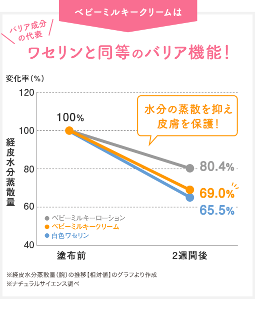 ベビーミルキークリームは バリア成分の代表 ワセリンと同等のバリア機能！ 水分の蒸散を抑え皮膚を保護！