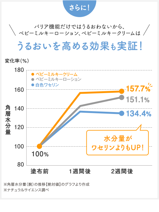 さらに！ バリア機能だけではうるおわないから、ベビーミルキーローション、ベビーミルキークリームは うるおいを高める効果も実証！ 水分量がワセリンよりもUP！