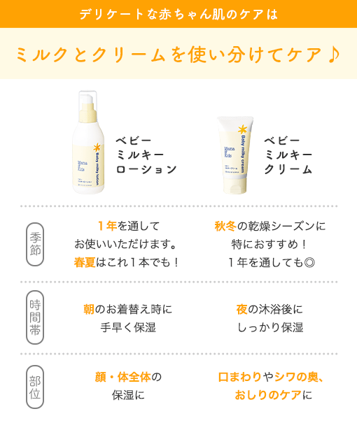 デリケートな赤ちゃん肌のケアは ミルクとクリームを使い分けてケア♪ ベビーミルキーローション [季節] 1年を通してお使いいただけます。春夏はこれ1本でも！ [時間帯] 朝のお着替え時に手早く保湿 [部位] 顔・体全体の保湿に ｜ ベビーミルキークリーム [季節] 秋冬の乾燥シーズンに特におすすめ！1年を通しても◎ [時間帯] 夜の沐浴後にしっかり保湿 [部位] 口まわりやシワの奥、おしりのケアに