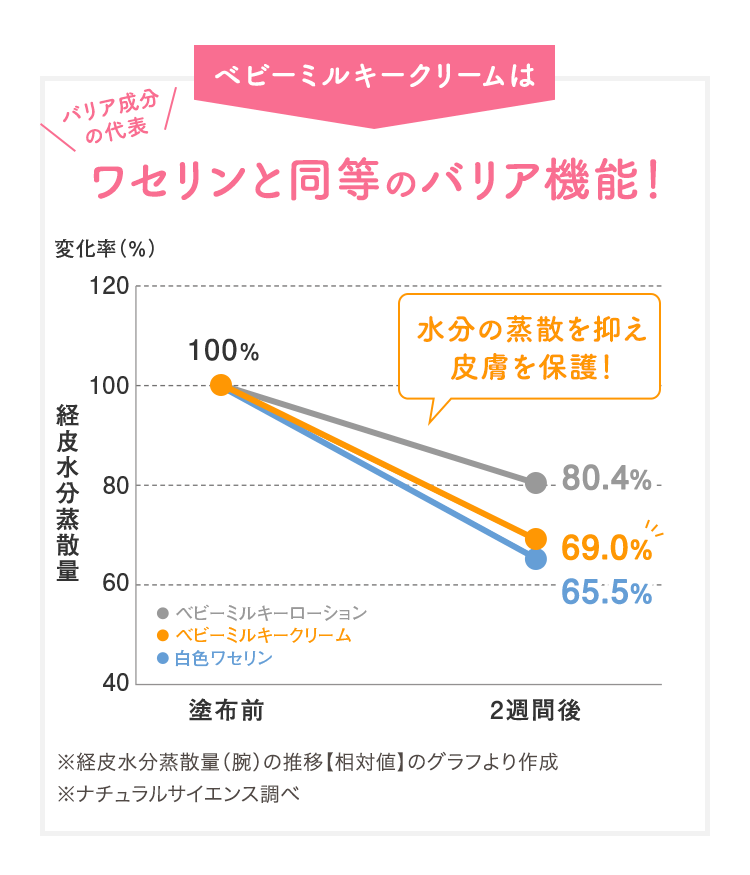 ベビーミルキークリームお得用サイズ｜ナチュラルサイエンス：低刺激