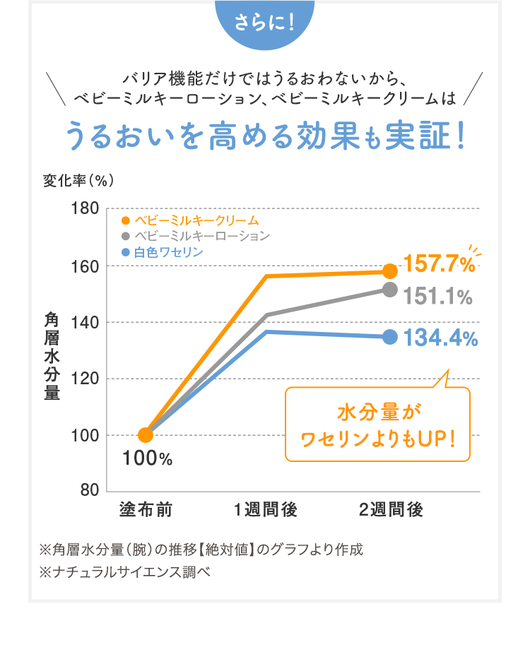 ベビーミルキークリームお得用サイズ｜ナチュラルサイエンス：低刺激