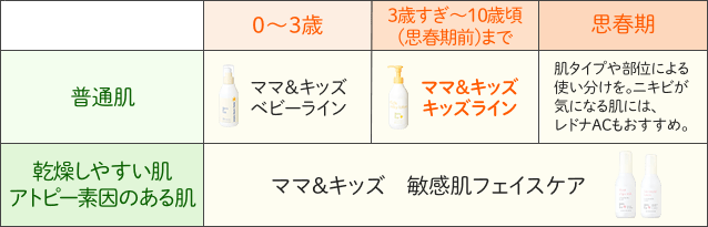 スキンケアチャート