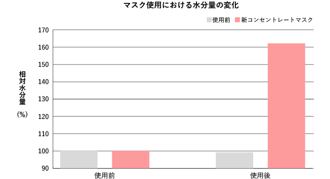 マスク使用における水分量の変化