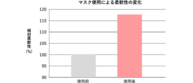 マスク使用における柔軟性の変化