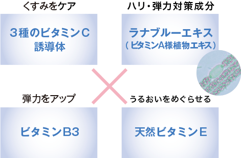 3種のビタミンC誘導体＋ビタミンB3、4種のビタミンがハリをアップし、くすみをクリアにします