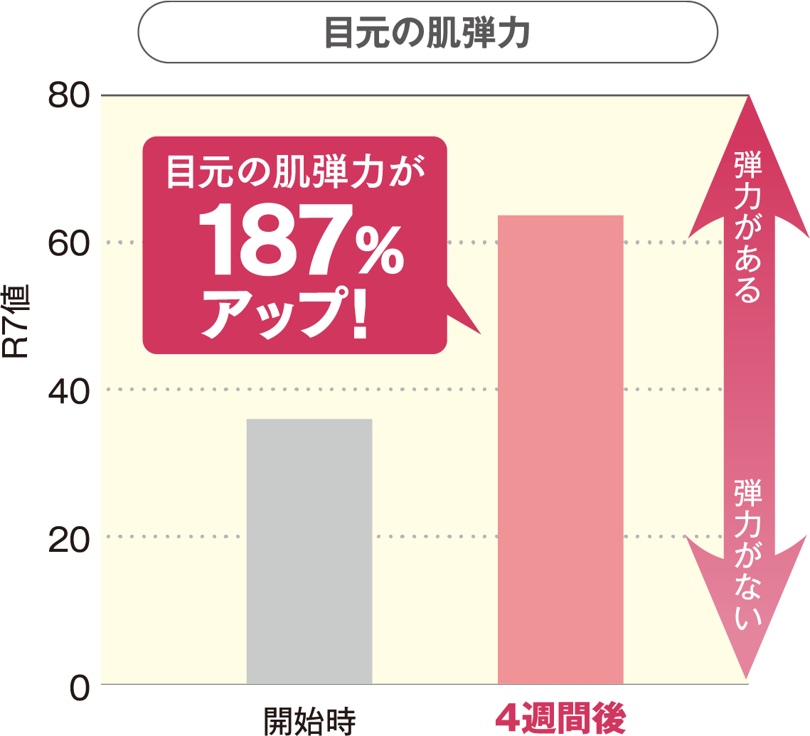 [目元の肌弾力のグラフ]開始時より4週間後、187%アップ！